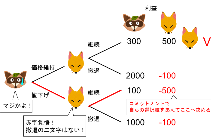 ゲーム理論とコミットメント 誓約 の意味 新 暮らしの経済手帖 経済基礎知識編 ゲーム理論とコミットメント 誓約 の意味 新 暮らしの経済手帖 経済基礎知識編