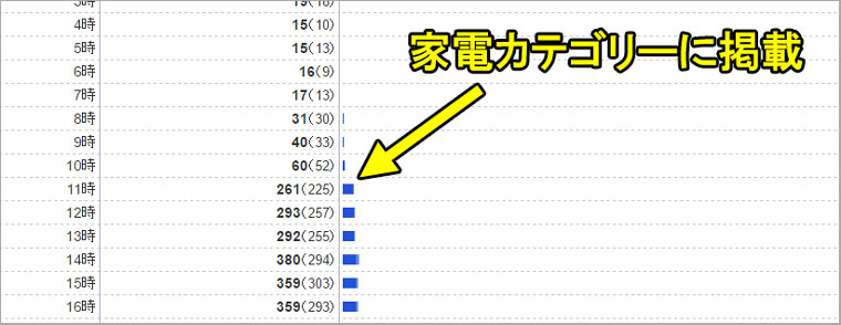 家電カテゴリー閲覧者数