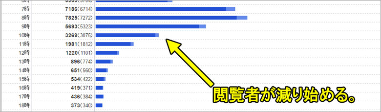 閲覧者減少