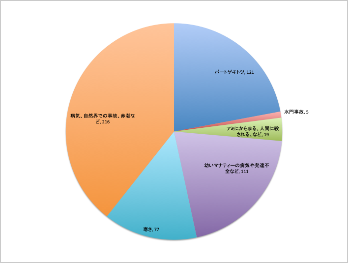 2018年マナティー死亡要因（死因不明をのぞく）