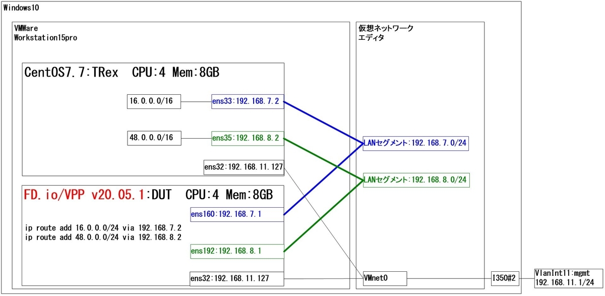 CentOS7 FD.io/VPP セットアップ VMware Workstation pro編