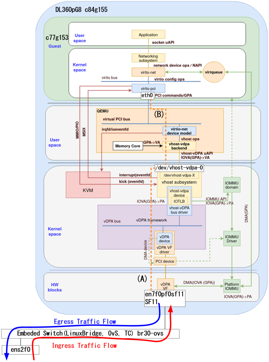 Scalable Function の設定方法 vdpa + VM編 - Metonymical Deflection