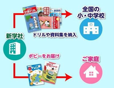 ポピー（新学社）のしくみ