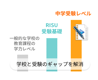 RISU中学受験基礎コースのレベル