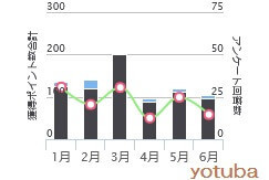 マクロミルの1か月あたりの獲得ポイント数