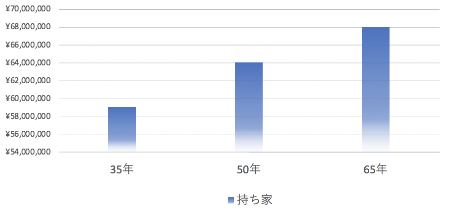 持ち家にかかる費用