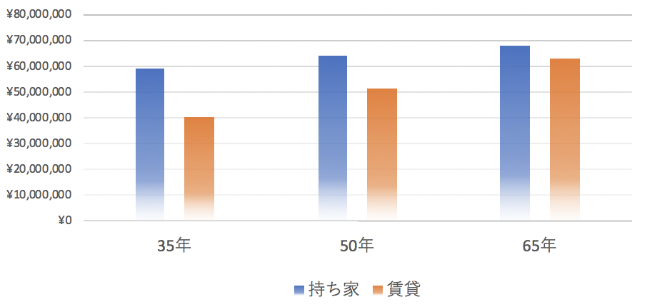 持ち家と賃貸の費用比較