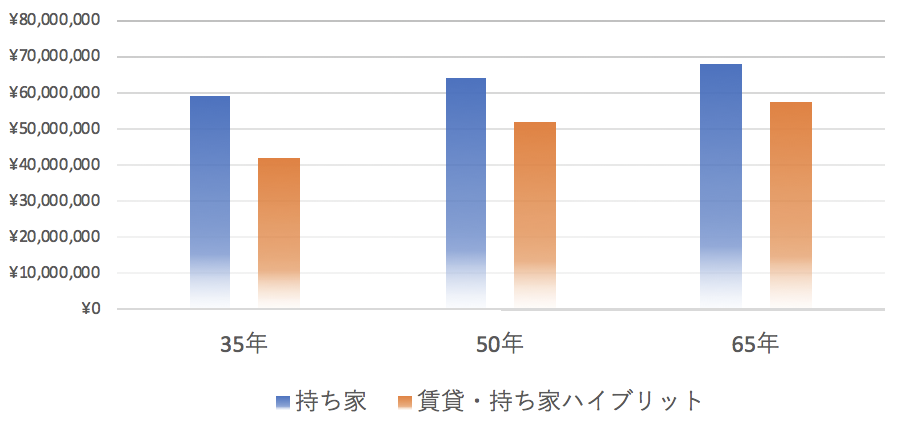 持ち家と持ち家・賃貸ハイブリット活用の費用比較