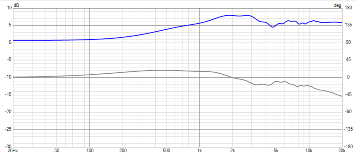 エンクロージャーの設計 | Wavecor FR085CU03を使った3wayスピーカーの