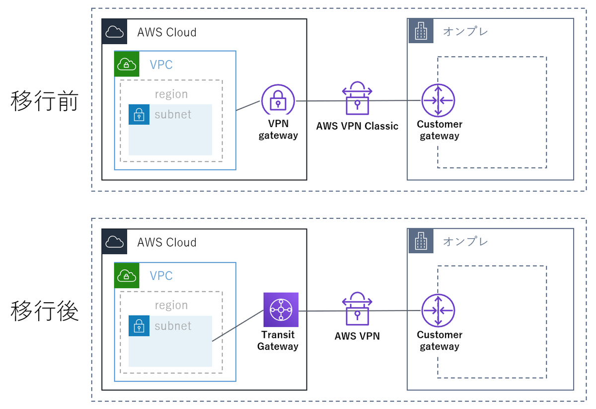 AWS Transit Gateway導入記 SSTエンジニアブログ