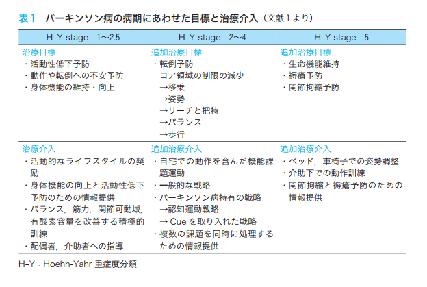 分類 ホーエン ヤール 病期（ステージ）＝ヤールの重症度分類