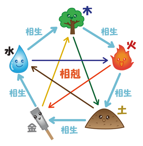 五行の関係をイラストにて説明 みっちょさんの占い日記