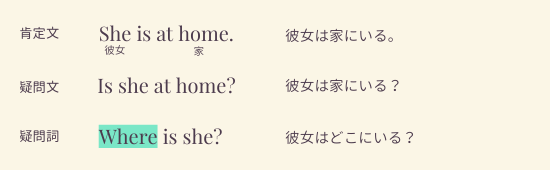 疑問詞を使ったbe動詞の疑問文の作り方 ルールはたった2つだけ Speak ミシガン州ノバイの自宅英会話教室