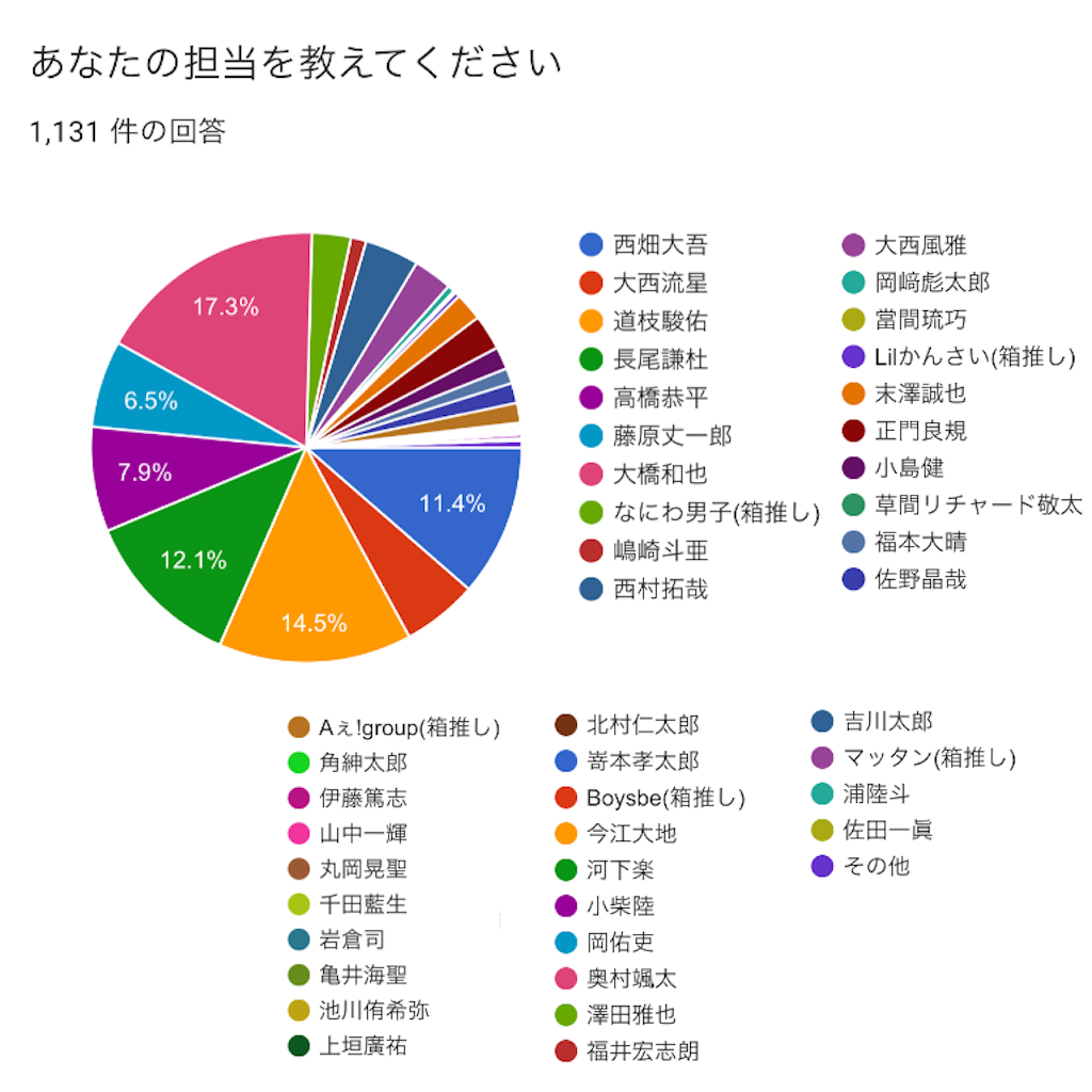 第1回 関西ジャニーズjr.大賞!!!!!!!! - michoedaperoiの日記