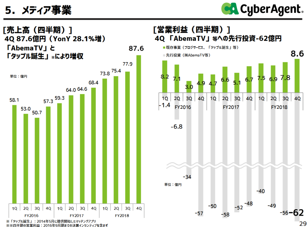 サイバーエージェント株主総会2018レポ Abematvは累積500億円の赤字だが1000億円以上の価値がある スズキオンライン