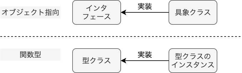 OOPとFPの比較