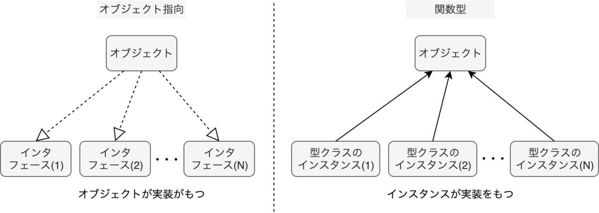 OOPとFPの比較