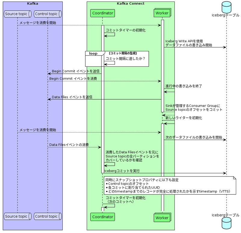 OTFSG Tokyo Meetup 2 で「Kafka ConnectのIceberg Sink Connector」をテーマに発表してき