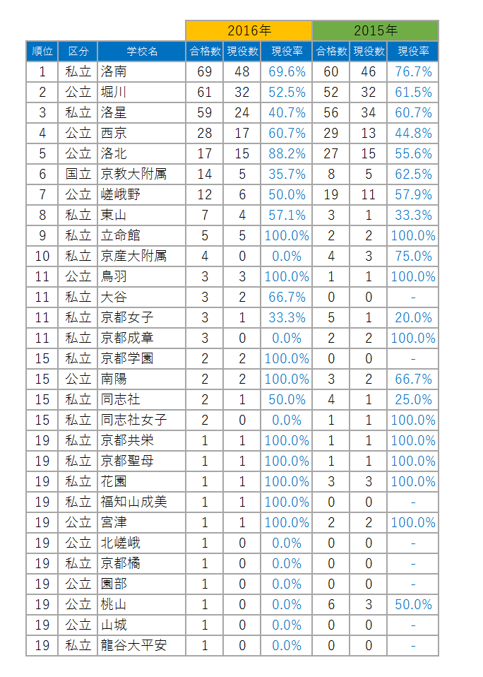京大合格者数と現役合格者の割合 京都 進路資料室 京大合格者数と現役合格者の割合 京都 進路資料室