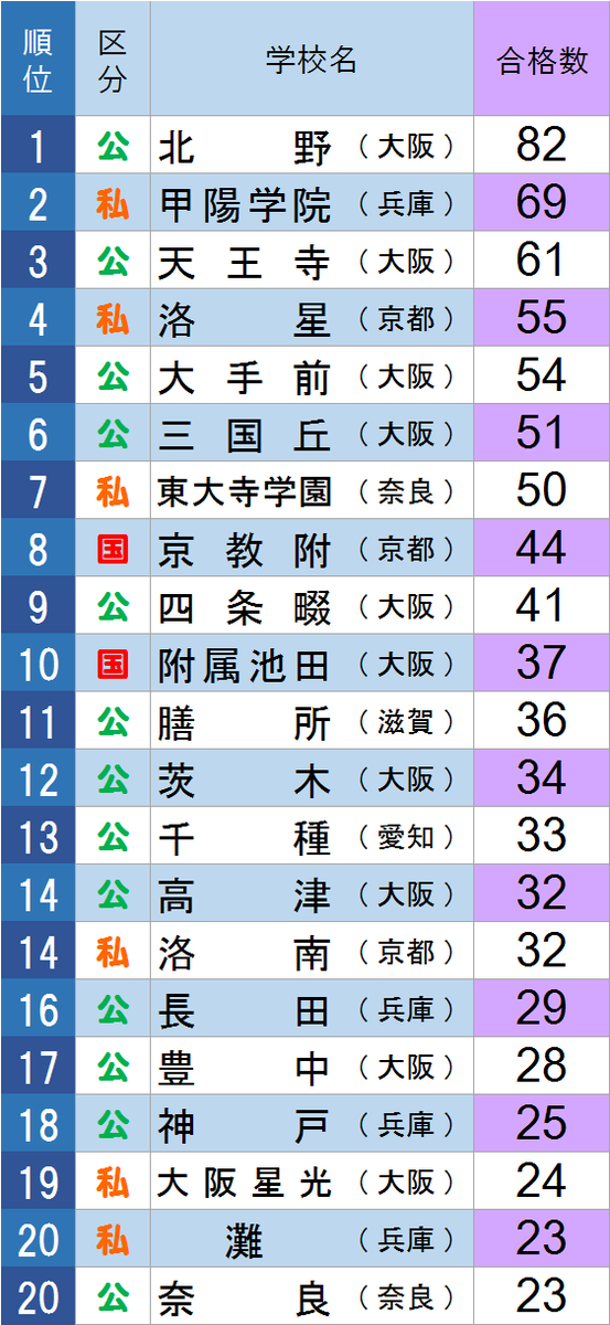 1980年 京都大学合格数ランキング 京都 進路資料室 1980年 京都大学合格数ランキング 京都 進路資料室