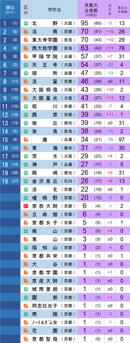 2021年 京都大学合格数ランキング（確定版） - 京都 進路資料室