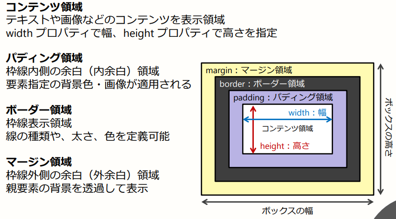 Css コンテンツ領域を定義 プログラミング覚え書き