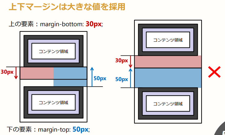CSS:マージン領域(外余白)を定義 - プログラミング覚え書き