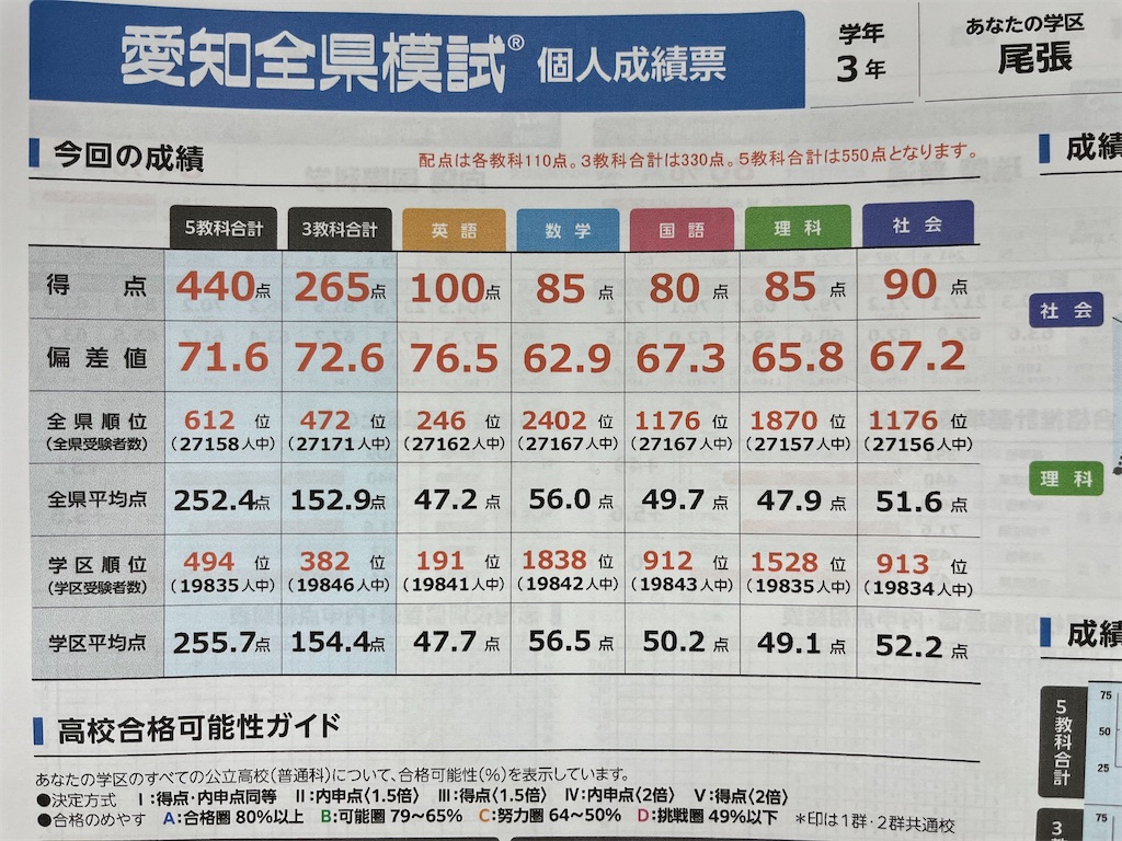 中3全県模試結果】受験は最後まであがききったやつが勝つ。 - 名古屋市