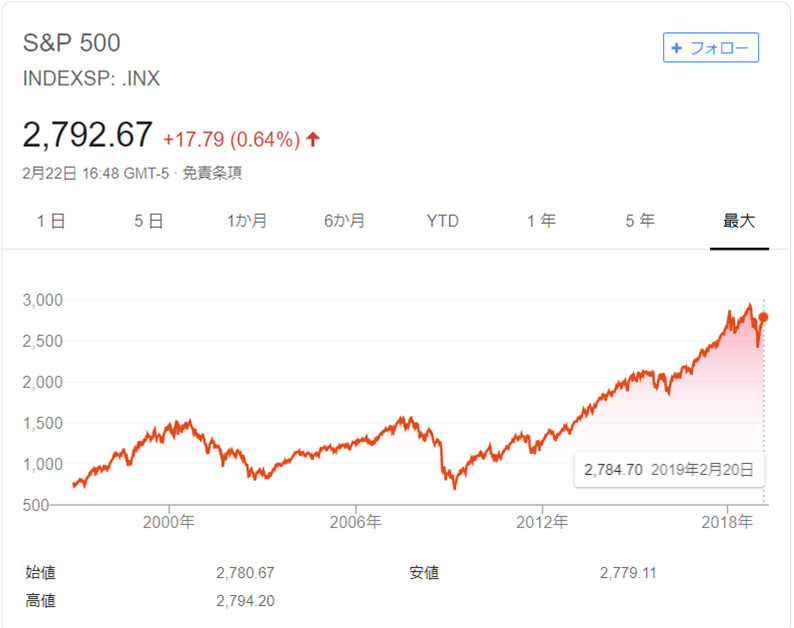 米国株チャート