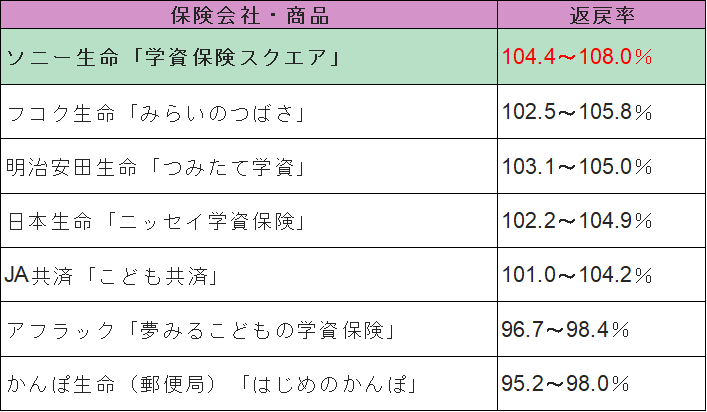 学資保険ランキング