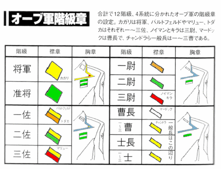 オーブ連合首長国軍階級表