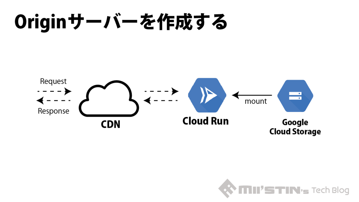 Cloud RunでOrigin サーバーを作成する - Miistin's Tech Blog