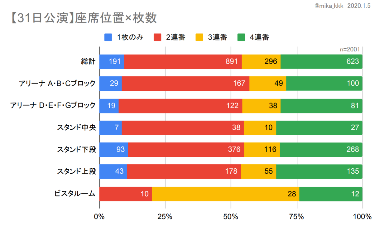 FC当選分 1/2 KinKi Kids 京セラドーム大阪 大阪 ☆1-4