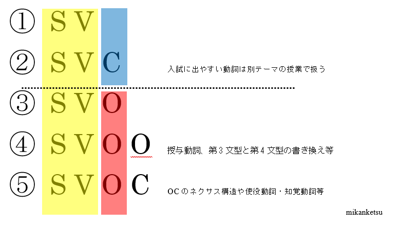 高校英語 自動詞と他動詞 の授業で生徒にどのようなノートをとらせるか 未完結ブログ