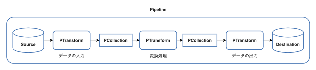 基本的なパイプライン