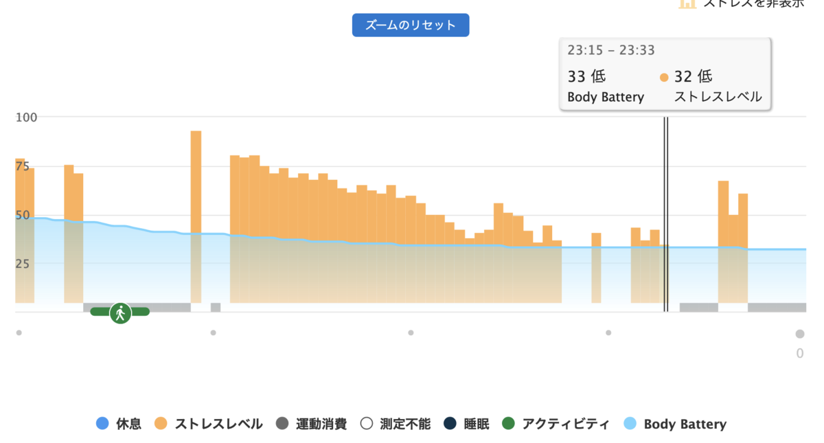 映画『ゆるキャン△』 1回目観賞時のBody Batteryの様子。ストレス値75から始まり観賞終了時には30程度になっている。
