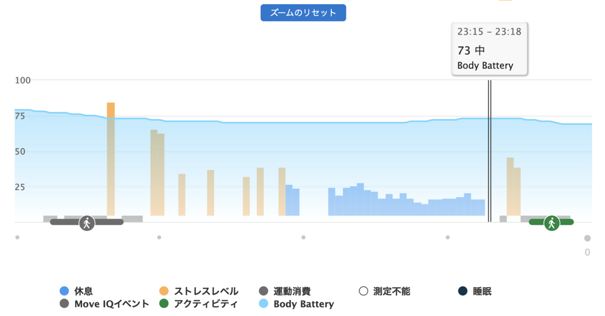映画『ゆるキャン△』 2回目観賞時のBody Batteryの様子。始めはストレス値60程度、直後に20~30程度になっている。