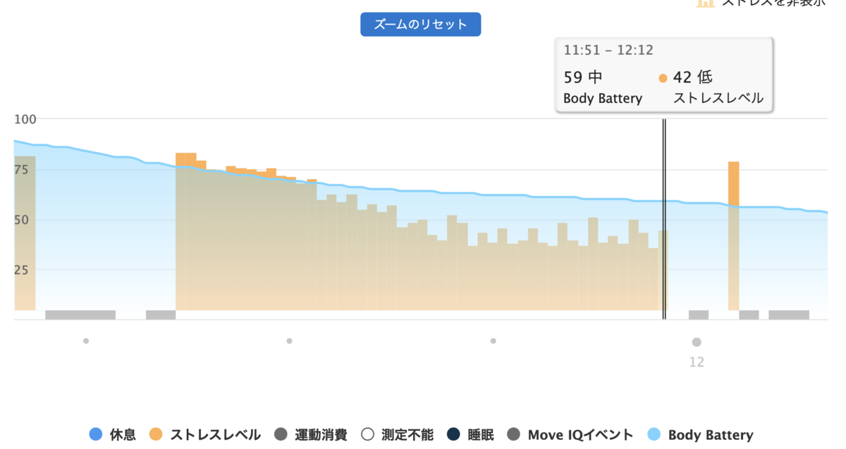 トップガンマーヴェリック 1回目観賞時のBody Batteryの様子。始めはストレス値80程度から始まり、観賞終了までに徐々に下がり、50弱程度下がった。