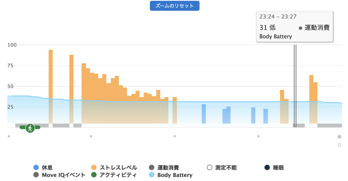 トップガンマーヴェリック 2回目観賞時のBody Batteryの様子。始めはストレス値75程度、中盤までに50弱となり後半は25程度を記録している。