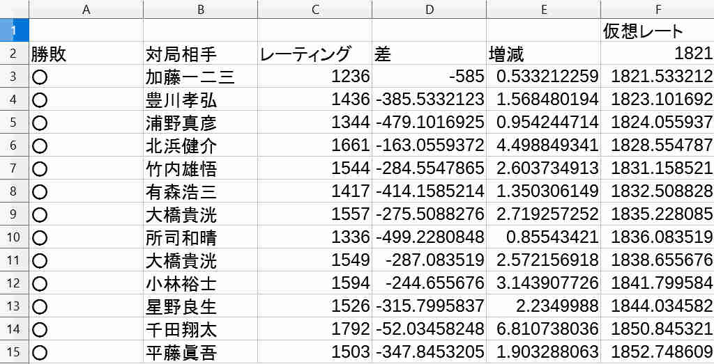 藤井聡太七段の真のレーティングを算出!!羽生善治七冠に匹敵していたことが判明!! 藤井聡太七段の真のレーティングを算出!!羽生善治七冠に匹敵していたことが判明!!
