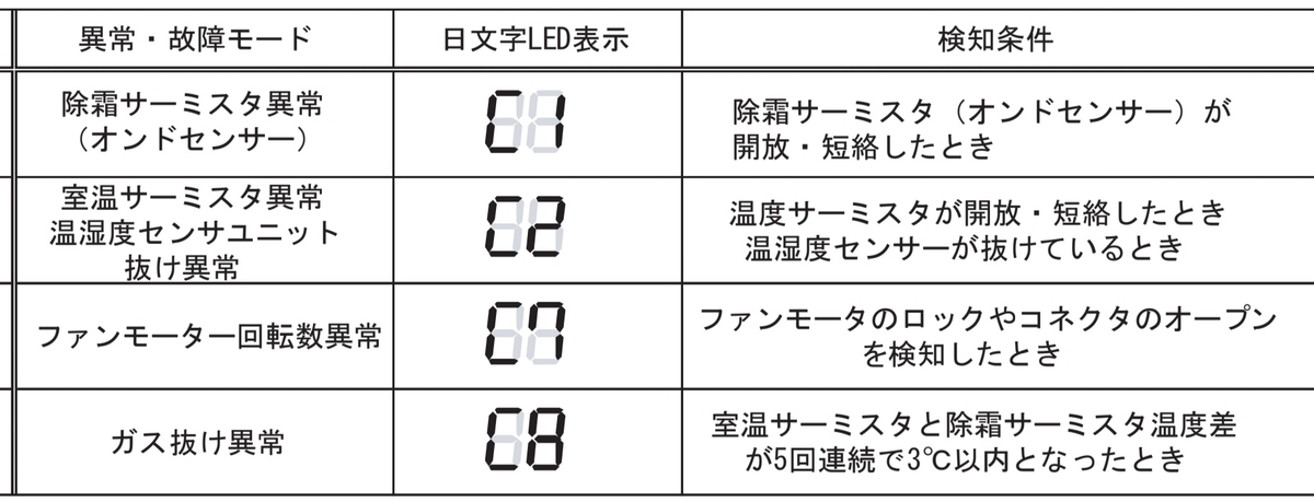 SHARP 除湿機 CV-G120-W 本体　※エラーコード出ます シャープ除湿器でエラーC8」の巻 - トモエデンキ（トモエ電器）の