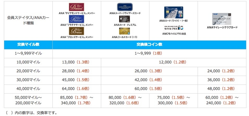 ANAマイルからスカイコインへの交換率 ANAマイルからスカイコインへの交換率