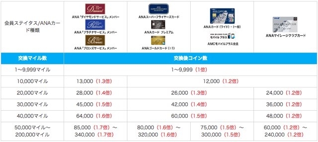 ANAマイルからANA SKYコインへの交換レート