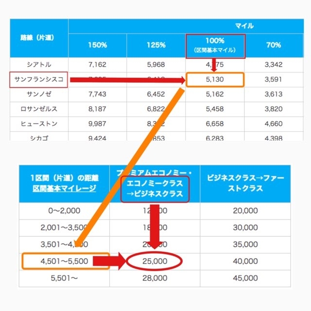 ANA国際線の座席アップグレードの必要マイル数 ANA国際線の座席アップグレードの必要マイル数