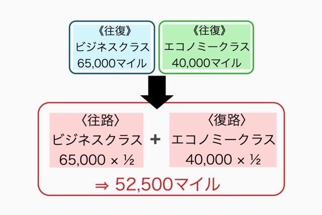 Ana国際線 クラス混在の特典航空券を発券する方法 行きはビジネス帰りはエコノミーとか マイルで旅run