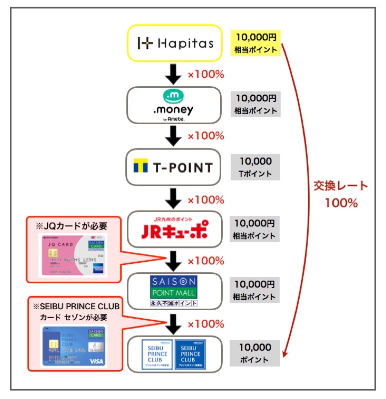 ポイントサイトでポイ活したポイントをプリンスポイントに交換する方法