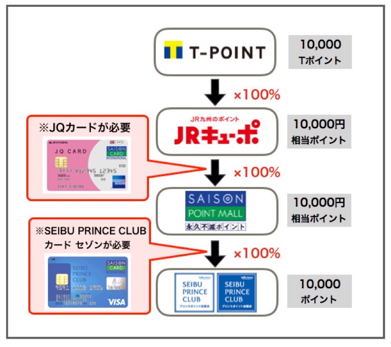 TポイントからJRキューポと永久不滅ポイントを経由してプリンスポイントに交換する方法