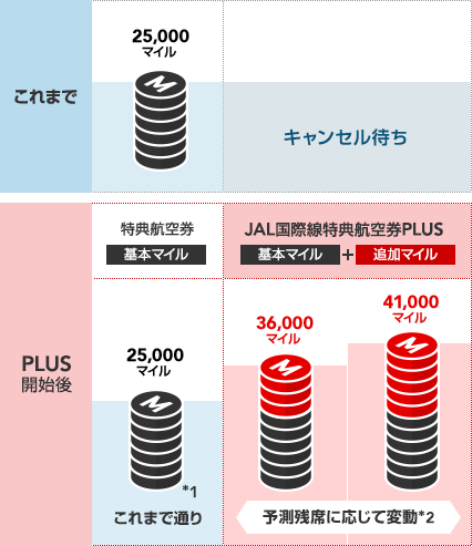 特典航空券 違い プラス