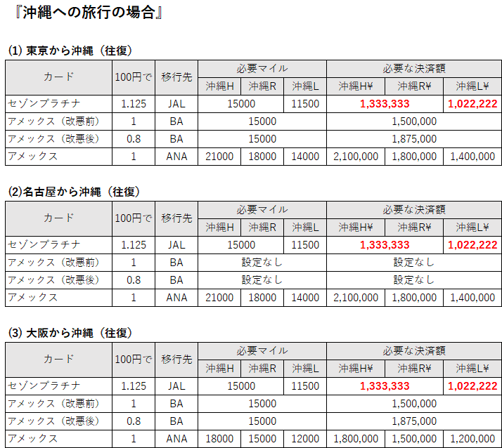 アメックスのポイント制度改悪が想像以上に解約者を出しそうな理由