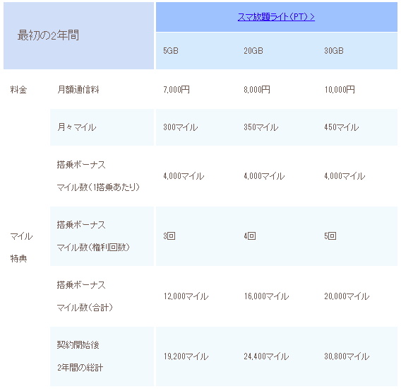 ANA陸マイラーはANAPhoneを持つべき？ - マイレージ獲活